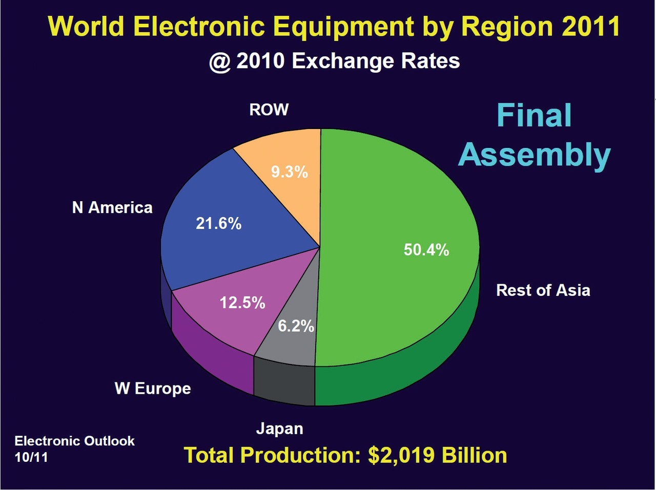 Obr. 4 Světová výroba elektroniky podle regionů